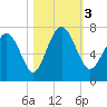 Tide chart for Range 'A' Light, Bear River, Georgia on 2023/11/3