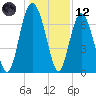 Tide chart for Range 'A' Light, Bear River, Georgia on 2023/12/12