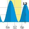 Tide chart for Range 'A' Light, Bear River, Georgia on 2023/12/13