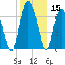 Tide chart for Range 'A' Light, Bear River, Georgia on 2023/12/15