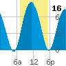 Tide chart for Range 'A' Light, Bear River, Georgia on 2023/12/16