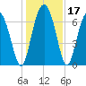 Tide chart for Range 'A' Light, Bear River, Georgia on 2023/12/17