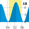 Tide chart for Range 'A' Light, Bear River, Georgia on 2023/12/18