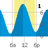 Tide chart for Range 'A' Light, Bear River, Georgia on 2023/12/1