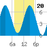 Tide chart for Range 'A' Light, Bear River, Georgia on 2023/12/20