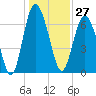 Tide chart for Range 'A' Light, Bear River, Georgia on 2023/12/27