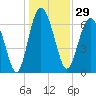 Tide chart for Range 'A' Light, Bear River, Georgia on 2023/12/29