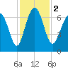 Tide chart for Range 'A' Light, Bear River, Georgia on 2023/12/2