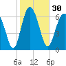 Tide chart for Range 'A' Light, Bear River, Georgia on 2023/12/30