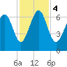 Tide chart for Range 'A' Light, Bear River, Georgia on 2023/12/4