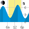 Tide chart for Range 'A' Light, Bear River, Georgia on 2023/12/5