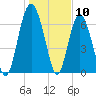 Tide chart for Range 'A' Light, Bear River, Georgia on 2024/01/10