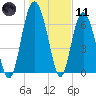 Tide chart for Range 'A' Light, Bear River, Georgia on 2024/01/11