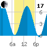 Tide chart for Range 'A' Light, Bear River, Georgia on 2024/01/17