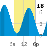 Tide chart for Range 'A' Light, Bear River, Georgia on 2024/01/18