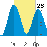 Tide chart for Range 'A' Light, Bear River, Georgia on 2024/01/23