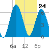 Tide chart for Range 'A' Light, Bear River, Georgia on 2024/01/24