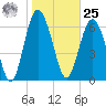 Tide chart for Range 'A' Light, Bear River, Georgia on 2024/01/25