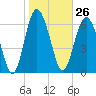 Tide chart for Range 'A' Light, Bear River, Georgia on 2024/01/26
