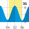 Tide chart for Range 'A' Light, Bear River, Georgia on 2024/01/31