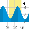 Tide chart for Range 'A' Light, Bear River, Georgia on 2024/01/4