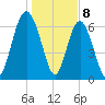 Tide chart for Range 'A' Light, Bear River, Georgia on 2024/01/8