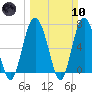 Tide chart for Range 'A' Light, Bear River, Georgia on 2024/03/10