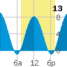 Tide chart for Range 'A' Light, Bear River, Georgia on 2024/03/13