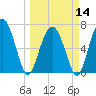 Tide chart for Range 'A' Light, Bear River, Georgia on 2024/03/14