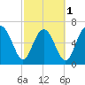 Tide chart for Range 'A' Light, Bear River, Georgia on 2024/03/1