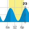 Tide chart for Range 'A' Light, Bear River, Georgia on 2024/03/23