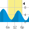 Tide chart for Range 'A' Light, Bear River, Georgia on 2024/03/4