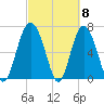Tide chart for Range 'A' Light, Bear River, Georgia on 2024/03/8
