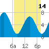 Tide chart for Range 'A' Light, Bear River, Georgia on 2024/04/14
