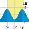 Tide chart for Range 'A' Light, Bear River, Georgia on 2024/04/18