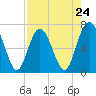 Tide chart for Range 'A' Light, Bear River, Georgia on 2024/04/24