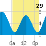 Tide chart for Range 'A' Light, Bear River, Georgia on 2024/04/29