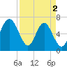 Tide chart for Range 'A' Light, Bear River, Georgia on 2024/04/2
