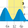 Tide chart for Range 'A' Light, Bear River, Georgia on 2024/04/3