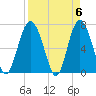 Tide chart for Range 'A' Light, Bear River, Georgia on 2024/04/6