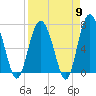 Tide chart for Range 'A' Light, Bear River, Georgia on 2024/04/9