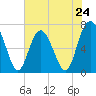 Tide chart for Range 'A' Light, Bear River, Georgia on 2024/05/24
