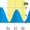 Tide chart for Range 'A' Light, Bear River, Georgia on 2024/05/28