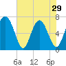Tide chart for Range 'A' Light, Bear River, Georgia on 2024/05/29