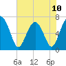 Tide chart for Range 'A' Light, Bear River, Georgia on 2024/06/10