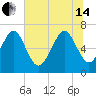 Tide chart for Range 'A' Light, Georgia on 2024/06/14
