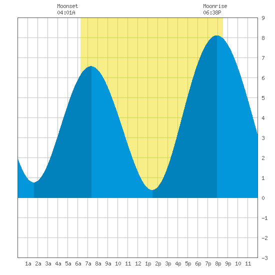 Tide chart for Range 'A' Light on 2024/06/19