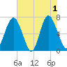 Tide chart for Range 'A' Light, Georgia on 2024/06/1