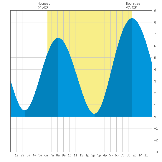 Tide chart for Range 'A' Light on 2024/06/20