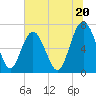 Tide chart for Range 'A' Light, Georgia on 2024/06/20